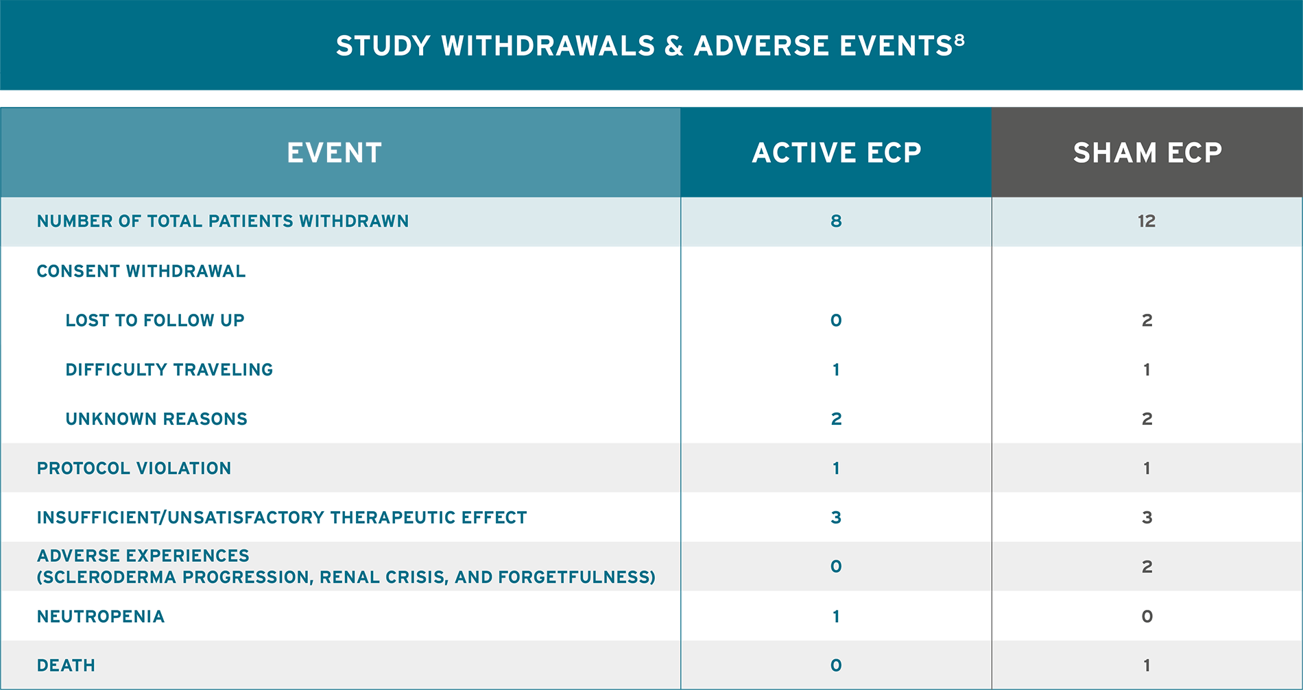 Study Withdrawls and Adverse Events